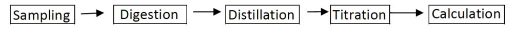 Semi-automatic Kjeldahl Nitrogen Analyzer (Kjeldahl Distiller)(图2)
